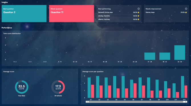 Image of the Chart view tab of the Resutls page for a scheme of learning quiz