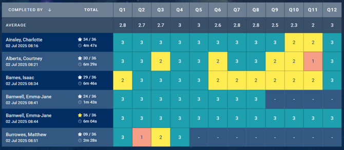 Image showing the colour coded results table showing the number of starts awarded for each question.