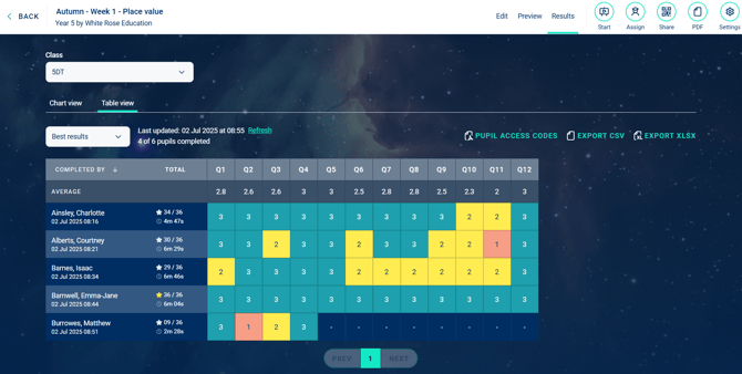 image of the quiz results page on the Table view tab with the Class and Best results filters selected.