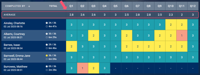 image of the results table view highlighting the Average row at the top of the table.
