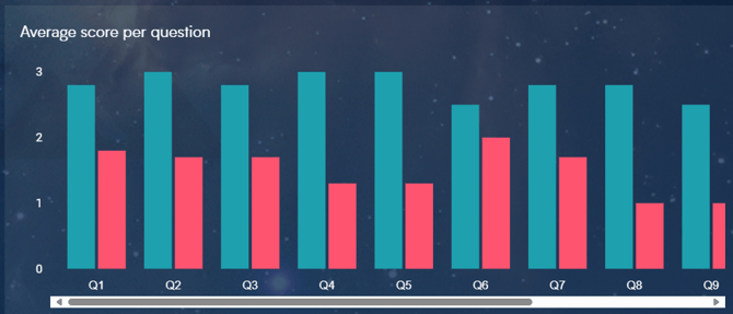 Image showing the average score per question histogram from the chart view tab. 