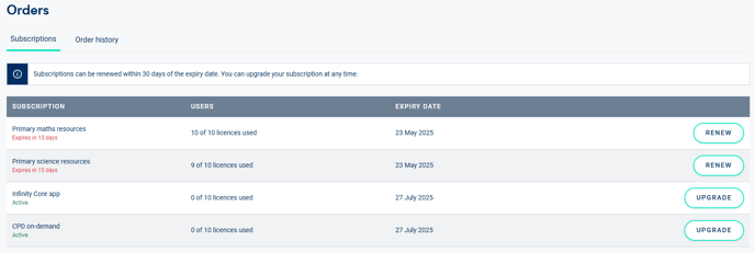 Image of the subscriptions tab showing 2 subscriptions with the option to renew and two with the option to upgrade.