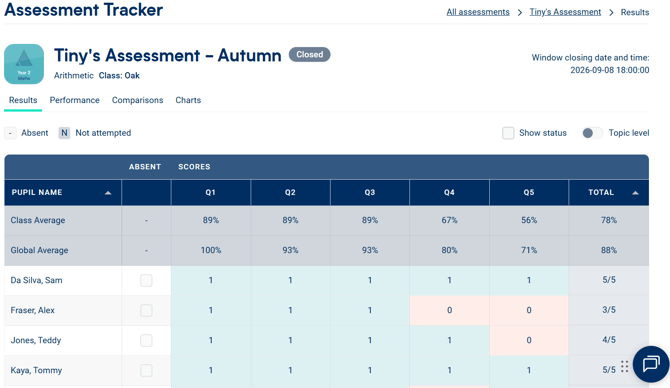 The Results tab of a demonstration assessment showing the raw scores of some pupils who sat the assessment.