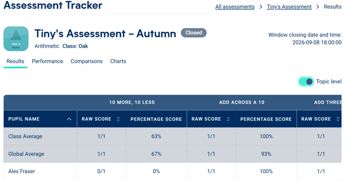 The Results tab of a demonstration assessment showing the topic level results of pupils who sat this assessment.