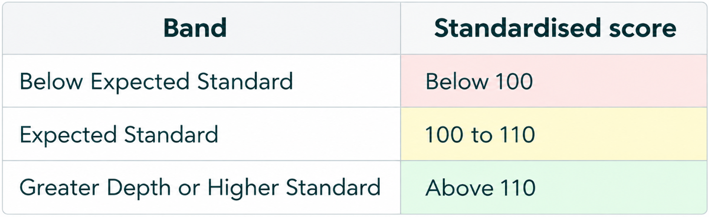 A table showing that Below Expected Standard is a score of less than 100, Expected Standard is a standardised score of 100 to 110, and Greater depth or Higher standard is a score of above 110.