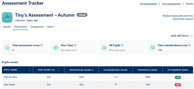 The Performance tab of a demonstration assessment showing the standardised scores of some of the pupils who sat this assessment.