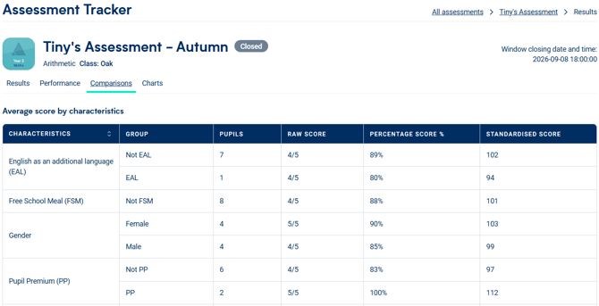 The Comparisons tab of a demonstration assessment showing the characteristics of the class who sat the assessment.