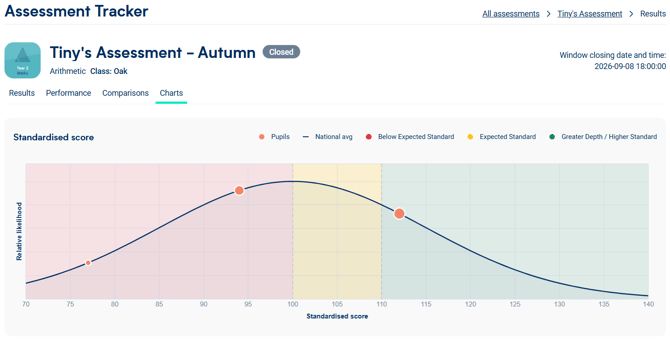The Charts tab of a demonstration assessment showing a bell curve with pupil results.